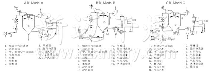 中药浸膏喷雾干燥机结构示意图